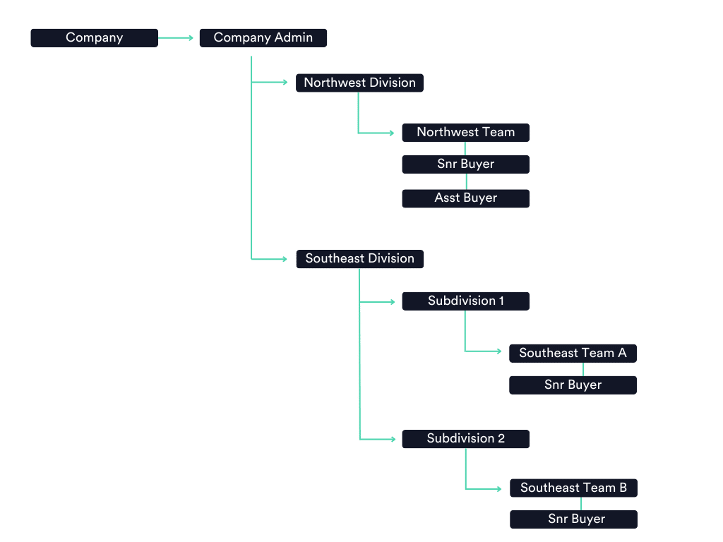 organisation chart